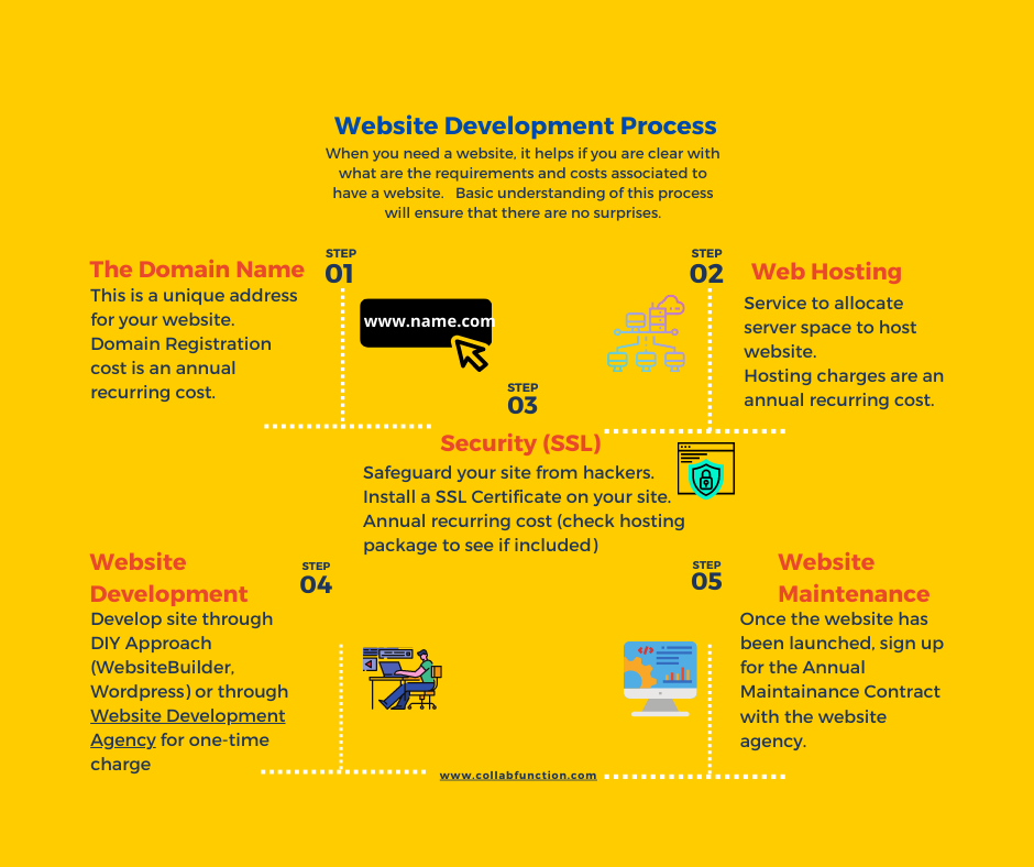 Infographic -website-development